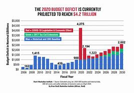 Image result for California Budget Deficit History Chart