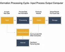 Image result for Input Processing Output Diagram