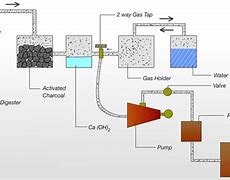 Image result for Proses Biogas