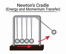 Image result for Momentum Transfer Experiment