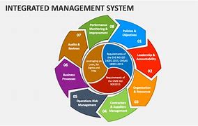 Image result for How to Implement Integrated Management System