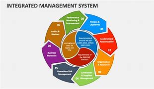 Image result for Integrated Management System Key Elements