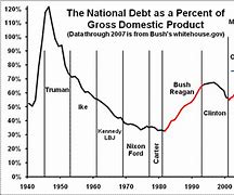 Image result for Us National Debt History