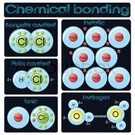 Image result for What Are Chemical Bonds