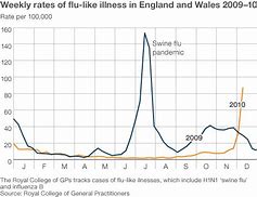 Image result for Flu Shot Graph