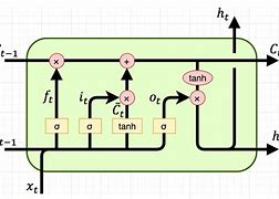 Image result for Rnn vs Lstm