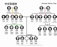 Image result for chinese family tree chart