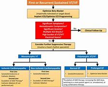 Image result for Ventricular Tachycardia Treatment ACLS