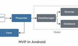 Image result for Kotlin Architecture