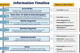 Image result for Academic vs Popular Sources