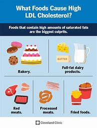 Image result for High LDL Foods