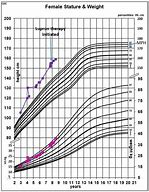 Image result for Adult Height Weight Age Chart