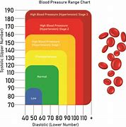 Image result for Blood Pressure Ranges