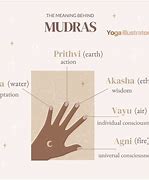 Image result for Different Mudras