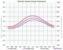 Image result for Sweden Climate