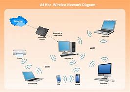 Image result for Wireless Home Network Setup Diagram