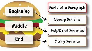 Image result for Paragraph Writing Structure