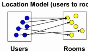 Image result for Location Model