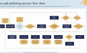 Image result for Distribution Process Flow Chart