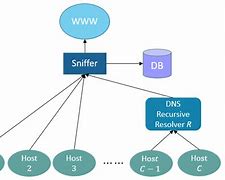 Image result for DNS Server Architecture