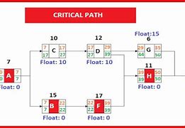 Image result for How to Draw a Precedence Diagram