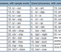 Image result for Different Phonemes