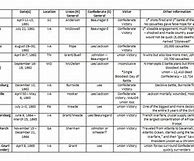 Image result for Civil War Battles Chart