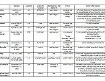 Image result for Civil War Battles Chart