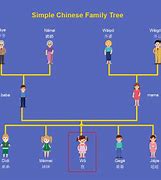 Image result for Chinese Genealoy