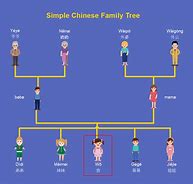 Image result for chinese family tree chart