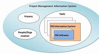 Image result for What Is a Project Management System