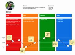 Image result for Create a Customer Journey Map