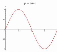 Image result for Sine Graphed