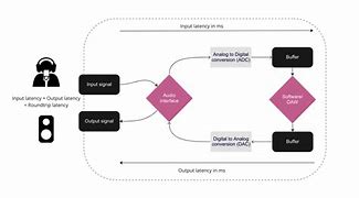 Image result for Audio Interface Latency Chart