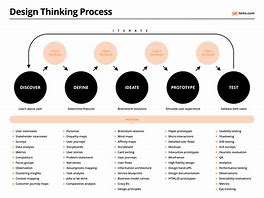 Image result for Design Thinking Diagram