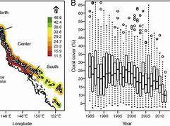 Image result for Bar Graph Coral Bleaching