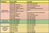 Image result for Juniper Commands Hierarchy