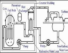 Image result for Nuclear Bomb Schematic