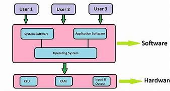 Image result for OS Diagram