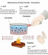 Image result for Convection Heat Transfer