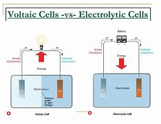 Image result for Voltaic vs Electrolytic Cell