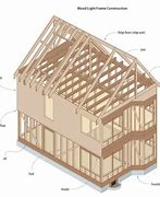 Image result for Major Method of Wood Frame Construction