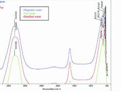 Image result for Electromagnetic Absorption by Water