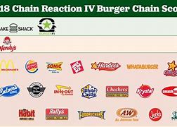 Image result for Fast Food Burger Chains