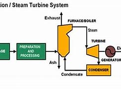 Image result for How Does Biomass Energy Work