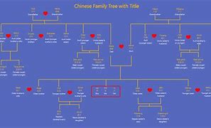 Image result for chinese family tree chart