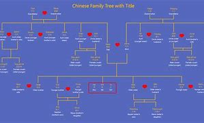 Image result for Mandarin Family Tree