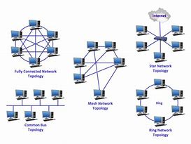 Image result for Sample Network Topology Diagram