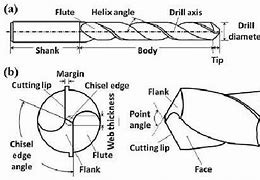 Image result for Geometri Drill Bit