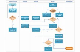 Image result for Process Chart